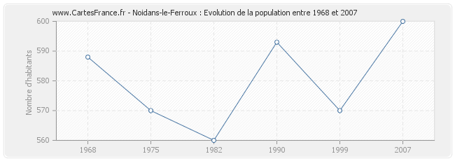 Population Noidans-le-Ferroux