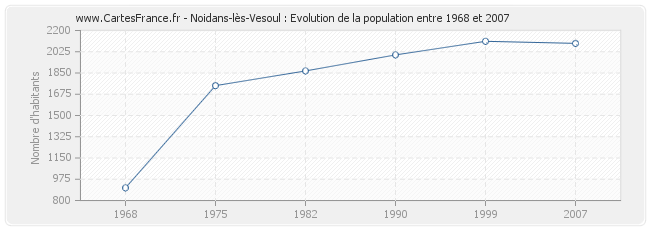 Population Noidans-lès-Vesoul