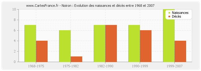 Noiron : Evolution des naissances et décès entre 1968 et 2007