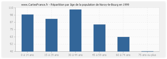Répartition par âge de la population de Noroy-le-Bourg en 1999