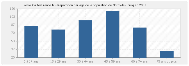 Répartition par âge de la population de Noroy-le-Bourg en 2007