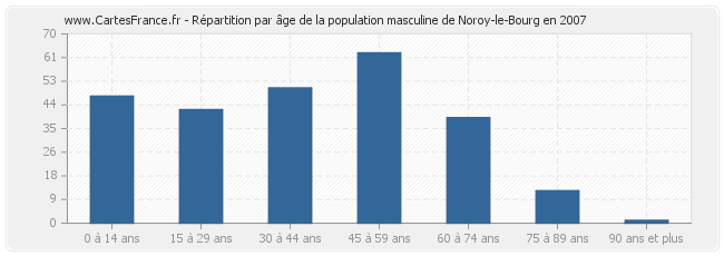 Répartition par âge de la population masculine de Noroy-le-Bourg en 2007
