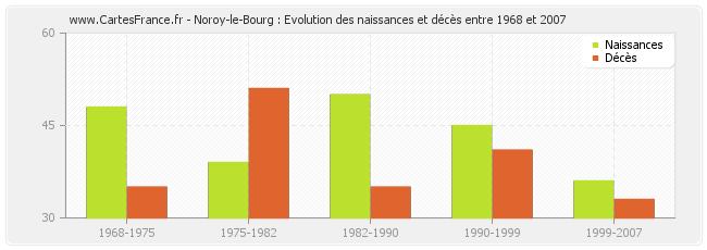 Noroy-le-Bourg : Evolution des naissances et décès entre 1968 et 2007