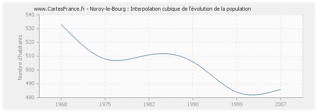 Noroy-le-Bourg : Interpolation cubique de l'évolution de la population