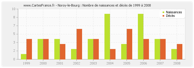 Noroy-le-Bourg : Nombre de naissances et décès de 1999 à 2008