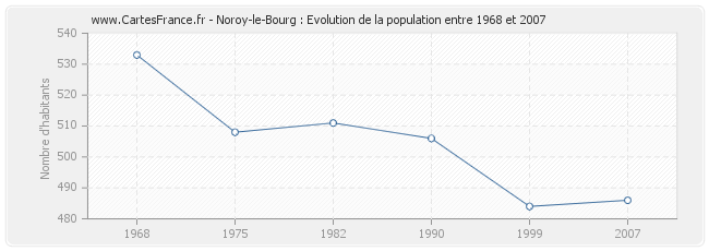 Population Noroy-le-Bourg