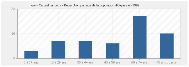 Répartition par âge de la population d'Oigney en 1999