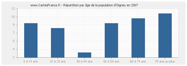 Répartition par âge de la population d'Oigney en 2007