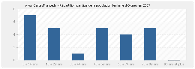 Répartition par âge de la population féminine d'Oigney en 2007