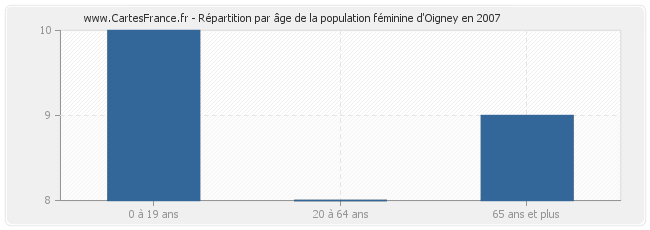 Répartition par âge de la population féminine d'Oigney en 2007