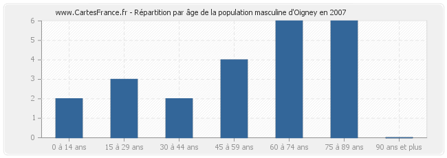 Répartition par âge de la population masculine d'Oigney en 2007