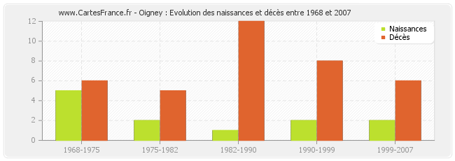 Oigney : Evolution des naissances et décès entre 1968 et 2007