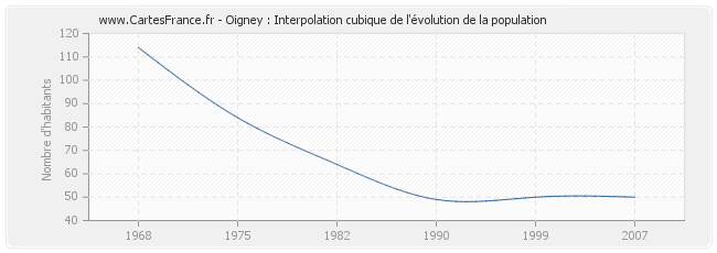 Oigney : Interpolation cubique de l'évolution de la population