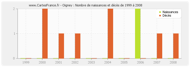 Oigney : Nombre de naissances et décès de 1999 à 2008