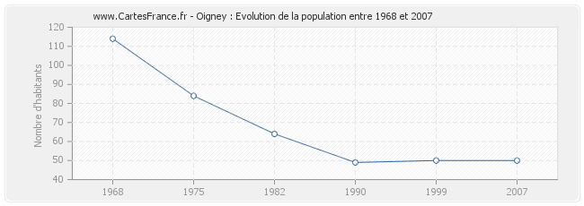 Population Oigney