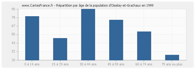 Répartition par âge de la population d'Oiselay-et-Grachaux en 1999