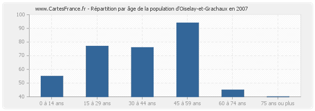Répartition par âge de la population d'Oiselay-et-Grachaux en 2007