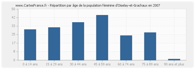 Répartition par âge de la population féminine d'Oiselay-et-Grachaux en 2007