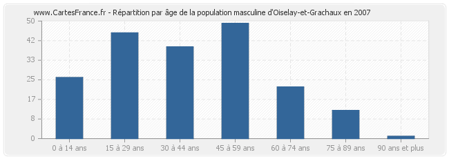 Répartition par âge de la population masculine d'Oiselay-et-Grachaux en 2007