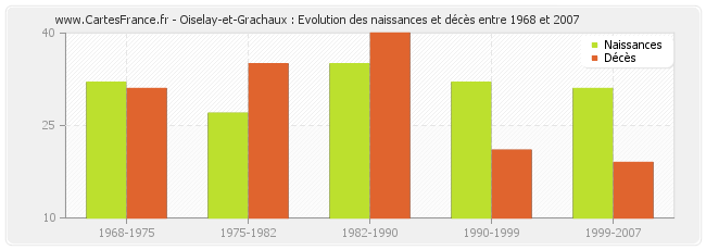 Oiselay-et-Grachaux : Evolution des naissances et décès entre 1968 et 2007