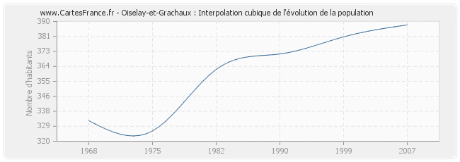 Oiselay-et-Grachaux : Interpolation cubique de l'évolution de la population