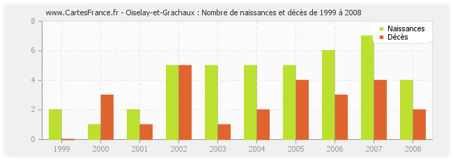 Oiselay-et-Grachaux : Nombre de naissances et décès de 1999 à 2008