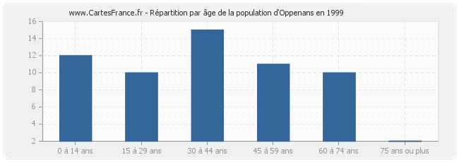 Répartition par âge de la population d'Oppenans en 1999