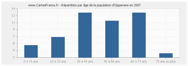 Répartition par âge de la population d'Oppenans en 2007