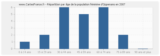 Répartition par âge de la population féminine d'Oppenans en 2007