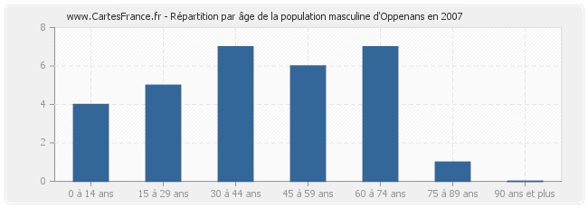 Répartition par âge de la population masculine d'Oppenans en 2007