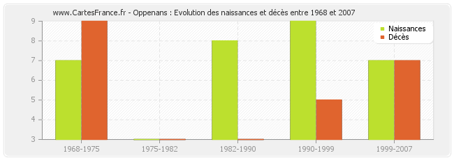 Oppenans : Evolution des naissances et décès entre 1968 et 2007