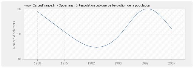 Oppenans : Interpolation cubique de l'évolution de la population