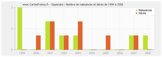 Oppenans : Nombre de naissances et décès de 1999 à 2008