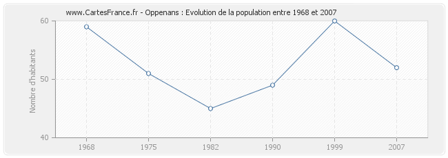 Population Oppenans
