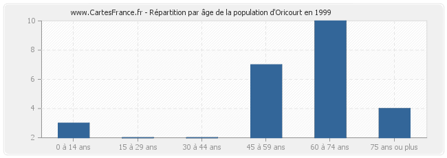 Répartition par âge de la population d'Oricourt en 1999