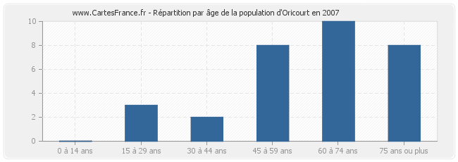 Répartition par âge de la population d'Oricourt en 2007