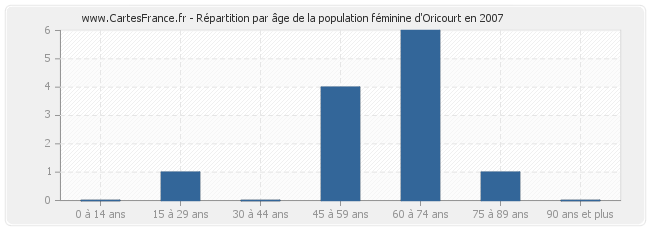Répartition par âge de la population féminine d'Oricourt en 2007