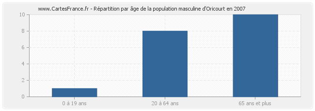 Répartition par âge de la population masculine d'Oricourt en 2007