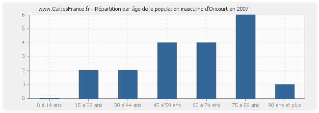 Répartition par âge de la population masculine d'Oricourt en 2007