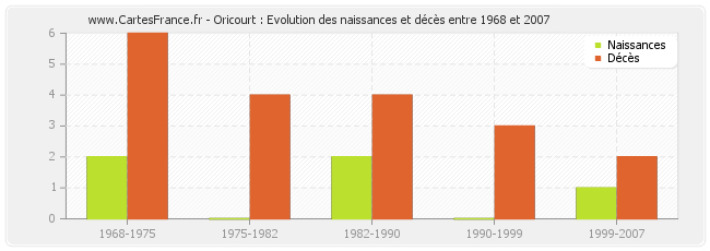 Oricourt : Evolution des naissances et décès entre 1968 et 2007