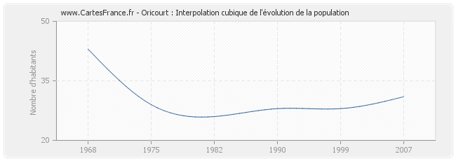 Oricourt : Interpolation cubique de l'évolution de la population