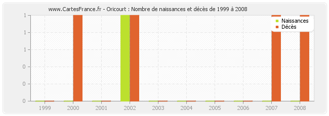 Oricourt : Nombre de naissances et décès de 1999 à 2008