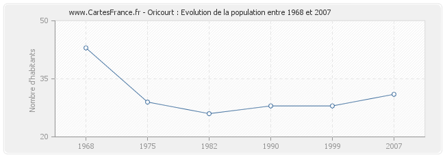 Population Oricourt