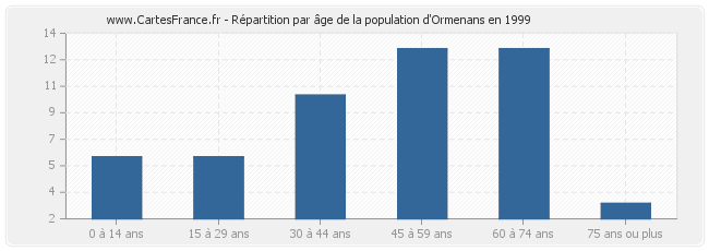 Répartition par âge de la population d'Ormenans en 1999