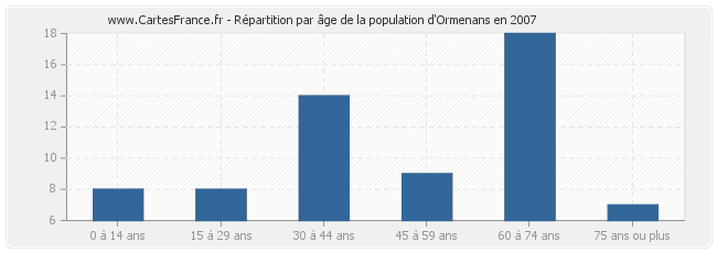 Répartition par âge de la population d'Ormenans en 2007