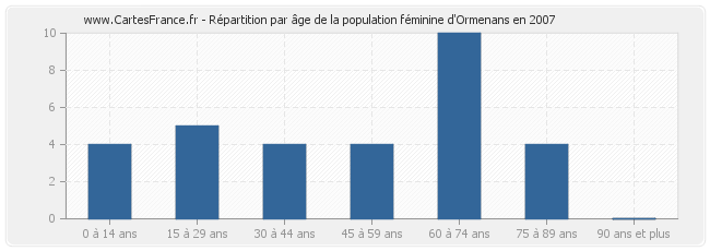 Répartition par âge de la population féminine d'Ormenans en 2007