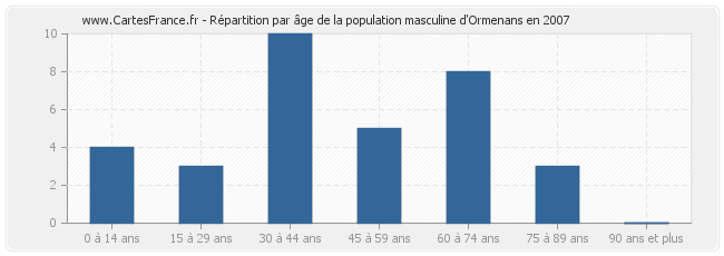Répartition par âge de la population masculine d'Ormenans en 2007