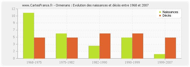 Ormenans : Evolution des naissances et décès entre 1968 et 2007