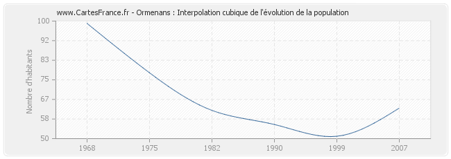 Ormenans : Interpolation cubique de l'évolution de la population