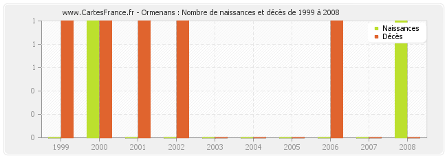 Ormenans : Nombre de naissances et décès de 1999 à 2008